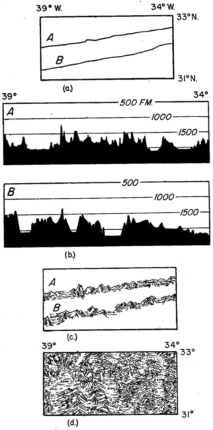 Scientific line charts showing ship tracks, sounding depths, and interpretive sketches of them as landscapes.